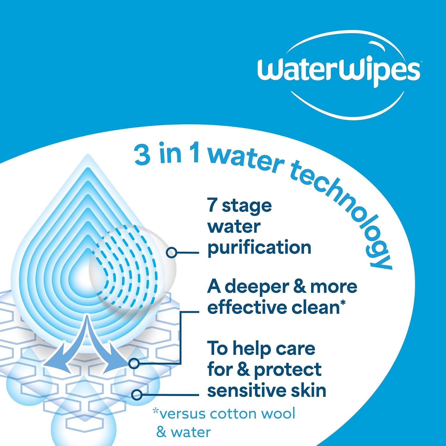 WaterWipes Sensitive+ Newborn and Baby Wipes with 99.9% water, unscented hypoallergenic formula, 12 packs and 720 total wipes