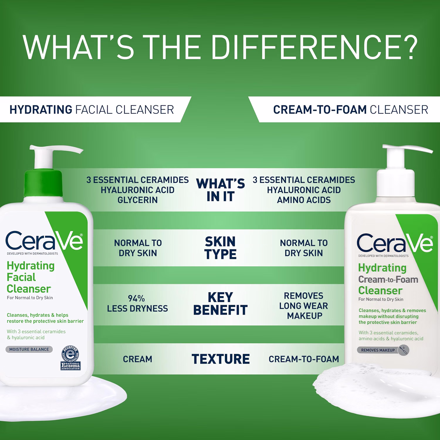 CeraVe Hydrating Cleanser with Hyaluronic Acid Face Wash for Dry Skin 16 oz