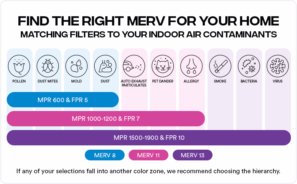 Simply 20x20x1 Air Filter MERV 8 MPR 600 6 Pack for HVAC Furnace